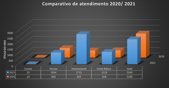 comparativo-de-atendimento-2020-2021